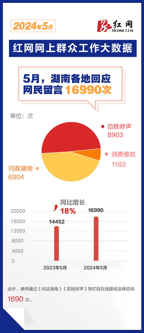 5月湖南各地回应网民留言16990次丨红网网上群众工作大数据